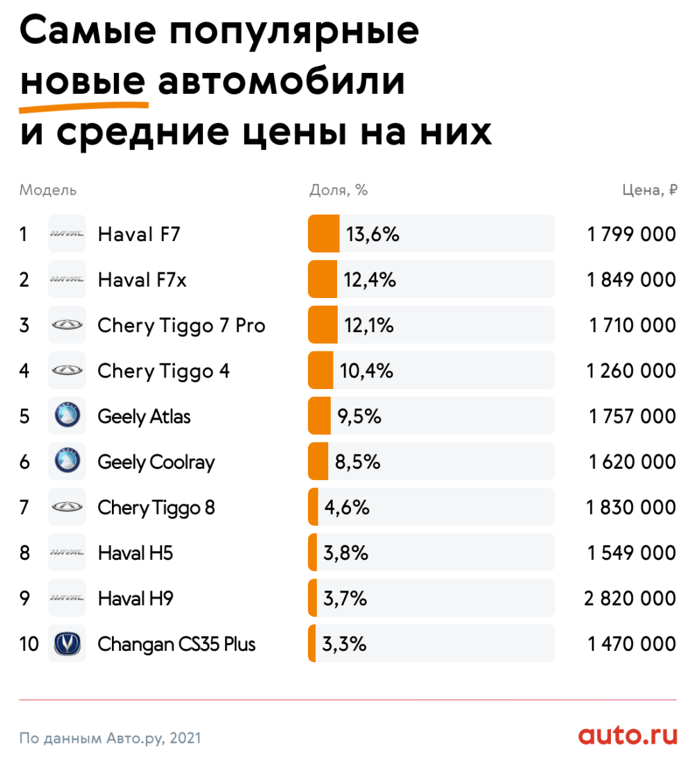 Анализ объявлений: самые популярные китайские автомобили - Китайские  автомобили